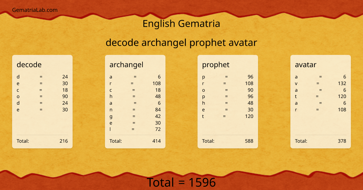 decode archangel prophet avatar in english Gematria